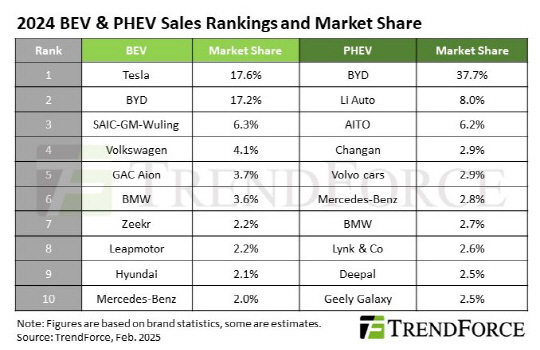 "߱ BYD, ۳ 1 ׽ 0.4% ߰"